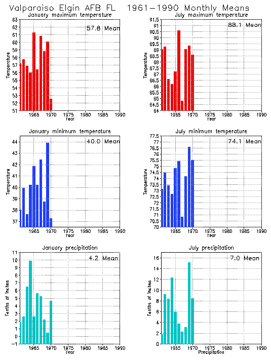 Valparaiso Elgin, Florida Climate, Yearly Annual Temperature Average